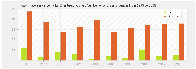 La Charité-sur-Loire : Number of births and deaths from 1999 to 2008